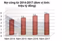 Nợ công 3,5 triệu tỷ đồng và 60 tỷ USD 'ngủ quên' trong két 
