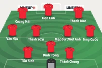 Đội hình tối ưu nào giúp U23 Việt Nam vượt qua vòng loại U23 châu Á?