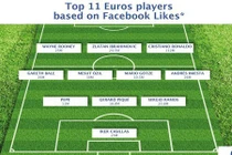 Đội hình triệu “like” trên Facebook tham dự Euro 2016