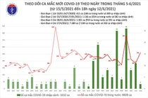 Tối 12/6: Thêm 104 bệnh nhân COVID-19, TP HCM 44 ca