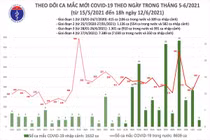Tối 12/6: Thêm 104 bệnh nhân COVID-19, TP HCM 44 ca
