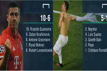 Messi bị đánh bật khỏi top 10 cầu thủ hay nhất năm 2016