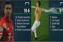 Messi bị đánh bật khỏi top 10 cầu thủ hay nhất năm 2016