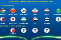 Đã có bao nhiêu đội bóng ghi tên vào vòng 1/8 Asian Cup 2019?