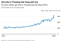 Giá nhà Thượng Hải đắt đến nỗi "trúng xổ số mới mua nổi"