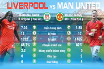 So sánh những điểm nóng nhất trên sân trong đại chiến Liverpool - MU