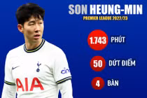 Son Heung-min chạm đáy phong độ