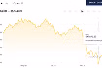 Tin xấu bủa vây, bong bóng Bitcoin liệu có sụp đổ?