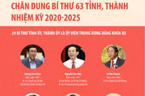Chân dung Bí thư 63 tỉnh, thành nhiệm kỳ 2020-2025