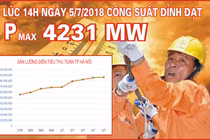 Lưới điện Hà Nội vận hành an toàn trong những ngày nắng nóng đầu tháng 7