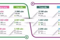“Hậu Covid 19“: Nhu cầu căn hộ cao cấp vẫn tăng 