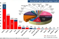 Doanh số Thaco vẫn đang dẫn đầu thị trường ô tô
