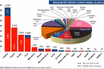 Doanh số Thaco vẫn đang dẫn đầu thị trường ô tô