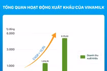 Uy tín và "chìa khoá vàng" cho thành công của Vinamilk trên thị trường xuất khẩu