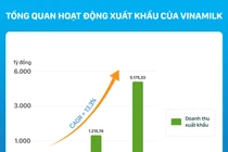 Uy tín và "chìa khoá vàng" cho thành công của Vinamilk trên thị trường xuất khẩu