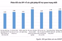 COVID-19: Doanh nghiệp cần nhất những chính sách hỗ trợ nào?