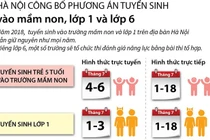 Infographic: Phương án tuyển sinh vào lớp 1, lớp 6