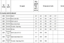 Đại học Quốc gia Hà Nội công bố ngưỡng điểm nhận hồ sơ xét tuyển