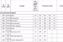 Đại học Quốc gia Hà Nội công bố ngưỡng điểm nhận hồ sơ xét tuyển