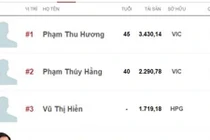 Nữ tướng Vingroup áp đảo Top 10 phụ nữ giàu nhất CK 2014