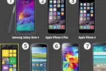 Bảng xếp hạng smartphone năm 2014