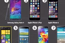 Bảng xếp hạng smartphone năm 2014
