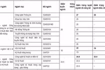 Trường đại học đầu tiên hạ điểm chuẩn