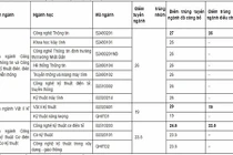 Trường đại học đầu tiên hạ điểm chuẩn