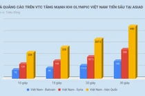 Olympic Việt Nam đá bán kết, VTC thu “đậm” từ quảng cáo thế nào?