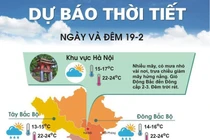 Không khí lạnh suy yếu, Bắc Bộ tăng nhiệt nắng ấm