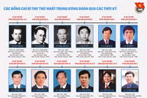 Chân dung Bí thư thứ nhất Trung ương Đoàn qua các thời kỳ
