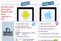 Infographic: người dùng Android và iOS có gì khác nhau?