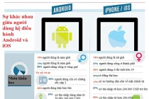 Infographic: người dùng Android và iOS có gì khác nhau?