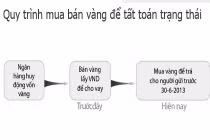 Ai tiêu thụ 12 tấn vàng đấu thầu?