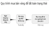 Ai tiêu thụ 12 tấn vàng đấu thầu?