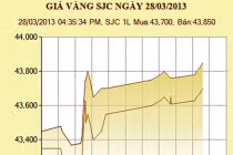 Giá vàng tăng 400.000 đồng/lượng