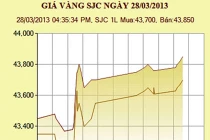 Giá vàng tăng 400.000 đồng/lượng
