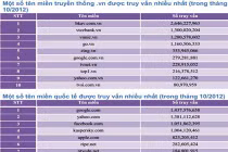 Lượng truy cập Bkav bỏ xa... Google và Facebook 