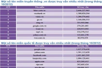 Lượng truy cập Bkav bỏ xa... Google và Facebook 