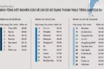 Việt Nam đứng thứ 28 thế giới về khả năng tiếng Anh