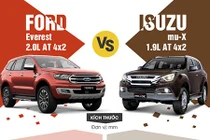 Nên mua Isuzu mu-X 1.9 AT hay Ford Everest 2.0 AT?