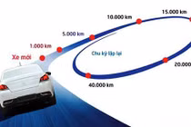 Phụ tùng ôtô nào cần thay thế bảo dưỡng để an toàn?