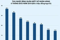 Thu nhập của nhân viên Techcombank vọt lên đến 33 triệu/tháng