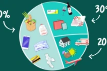 Vợ chồng trẻ muốn sớm có tiền mua nhà, học ngay quy tắc tài chính 50-30-20