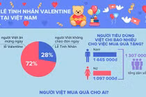Người Việt chi bao nhiêu tiền mua quà tặng ngày Valentine?