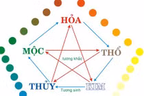 Dự báo tài vận 2019 qua bản mệnh ngũ hành
