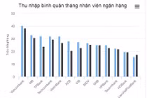 'Ngã ngửa' với thu nhập của nhân viên ngân hàng 6 tháng đầu năm