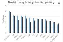 'Ngã ngửa' với thu nhập của nhân viên ngân hàng 6 tháng đầu năm