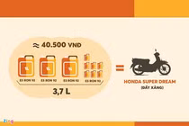 Giá 1 lít xăng không bằng 100 gram thịt lợn