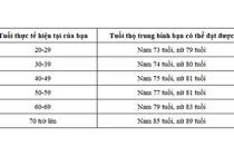 Tiến sĩ Mỹ tiết lộ công thức "vàng" tính tuổi thọ